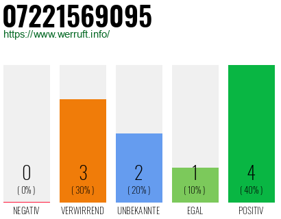 Rufnummer 07221569095 Telefonnummer 07221569095