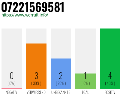 Rufnummer 07221569581 Telefonnummer 07221569581