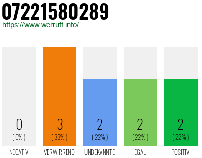 Rufnummer 07221580289 Telefonnummer 07221580289