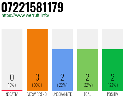 Rufnummer 07221581179 Telefonnummer 07221581179