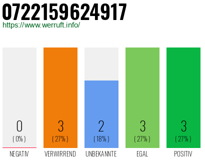 Rufnummer 0722159624917 Telefonnummer 0722159624917