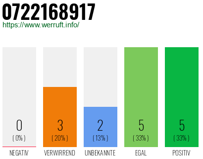 Rufnummer 0722168917 Telefonnummer 0722168917