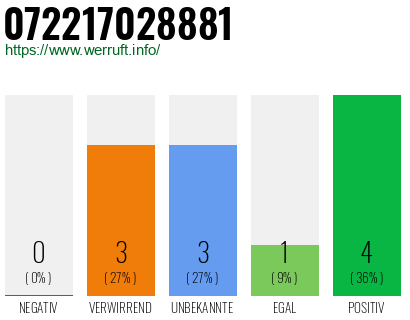 Rufnummer 072217028881 Telefonnummer 072217028881