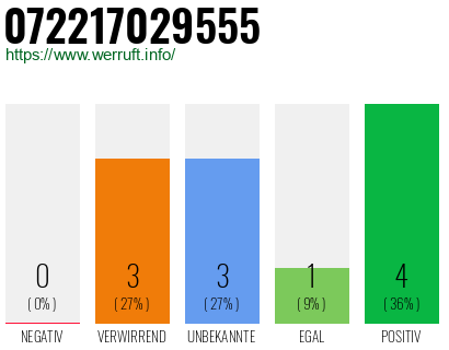 Rufnummer 072217029555 Telefonnummer 072217029555