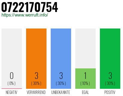 Rufnummer 0722170754 Telefonnummer 0722170754