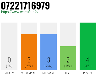 Rufnummer 07221716979 Telefonnummer 07221716979