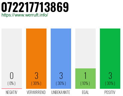 Rufnummer 072217713869 Telefonnummer 072217713869