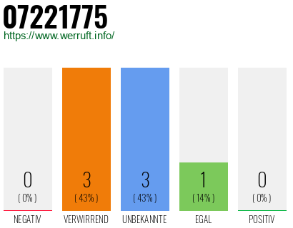 Rufnummer 07221775 Telefonnummer 07221775