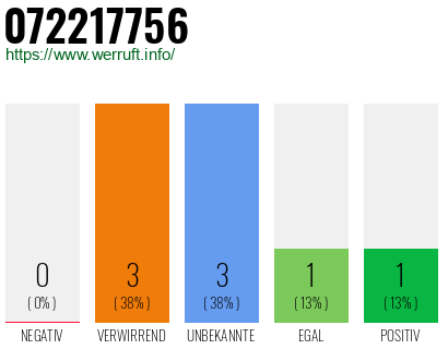Rufnummer 072217756 Telefonnummer 072217756