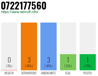 Rufnummer 0722177560 Telefonnummer 0722177560