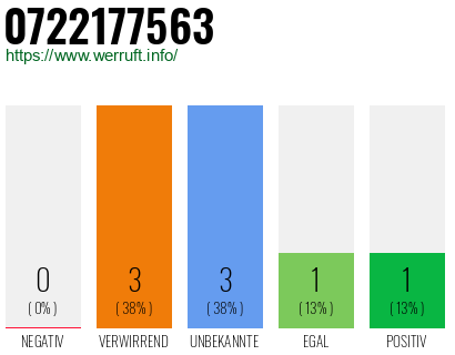 Rufnummer 0722177563 Telefonnummer 0722177563