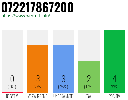 Rufnummer 072217867200 Telefonnummer 072217867200
