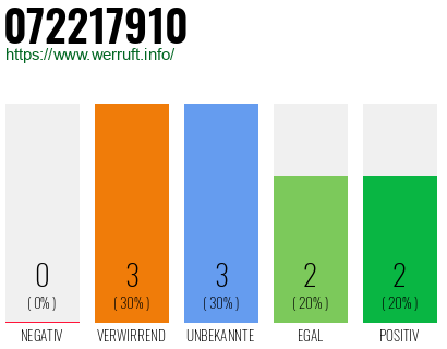 Rufnummer 072217910 Telefonnummer 072217910