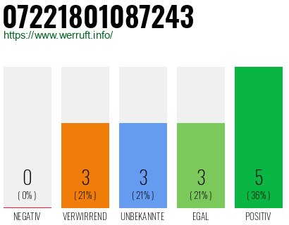 Rufnummer 07221801087243 Telefonnummer 07221801087243