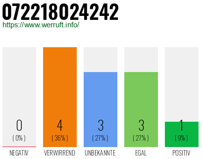Rufnummer 072218024242 Telefonnummer 072218024242