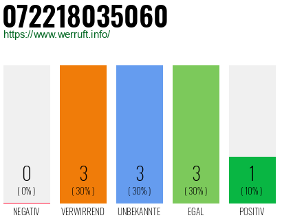 Rufnummer 072218035060 Telefonnummer 072218035060