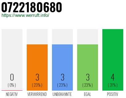Rufnummer 0722180680 Telefonnummer 0722180680