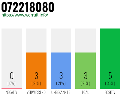 Rufnummer 072218080 Telefonnummer 072218080