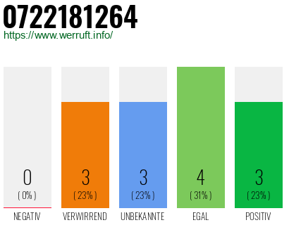 Rufnummer 0722181264 Telefonnummer 0722181264