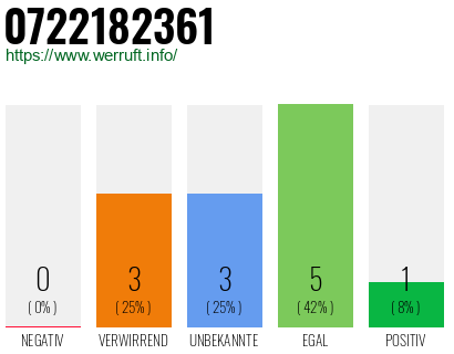 Rufnummer 0722182361 Telefonnummer 0722182361