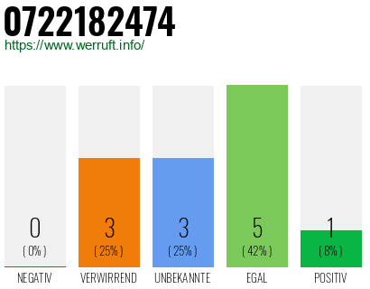 Rufnummer 0722182474 Telefonnummer 0722182474