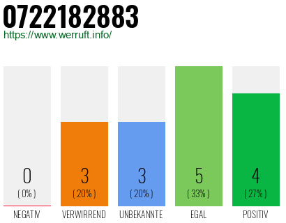 Rufnummer 0722182883 Telefonnummer 0722182883