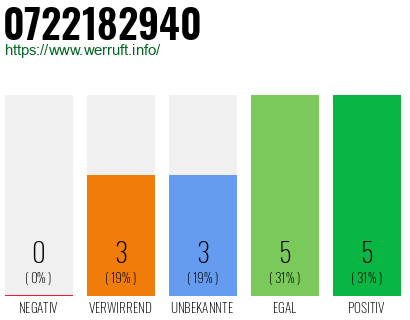 Rufnummer 0722182940 Telefonnummer 0722182940