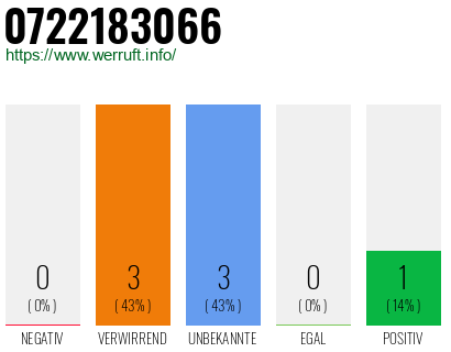 Rufnummer 0722183066 Telefonnummer 0722183066