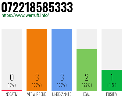 Rufnummer 072218585333 Telefonnummer 072218585333