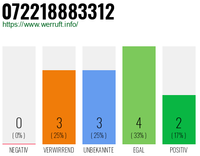Rufnummer 072218883312 Telefonnummer 072218883312
