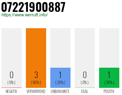 Rufnummer 07221900887 Telefonnummer 07221900887