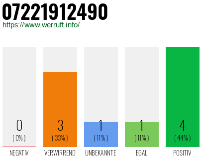 Rufnummer 07221912490 Telefonnummer 07221912490