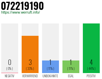 Rufnummer 072219190 Telefonnummer 072219190