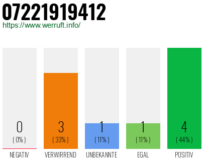 Rufnummer 07221919412 Telefonnummer 07221919412