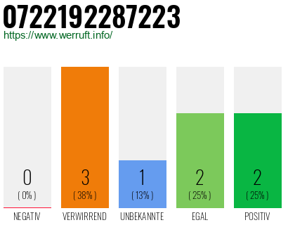 Rufnummer 0722192287223 Telefonnummer 0722192287223