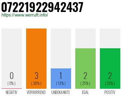 Rufnummer 07221922942437 Telefonnummer 07221922942437