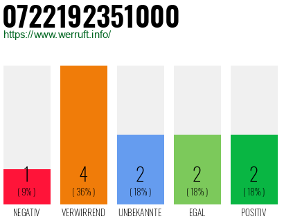 Rufnummer 0722192351000 Telefonnummer 0722192351000
