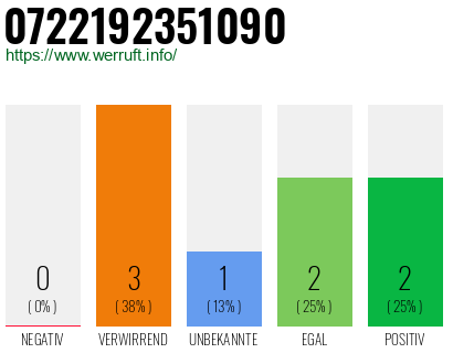 Rufnummer 0722192351090 Telefonnummer 0722192351090