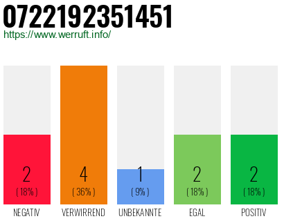 Rufnummer 0722192351451 Telefonnummer 0722192351451