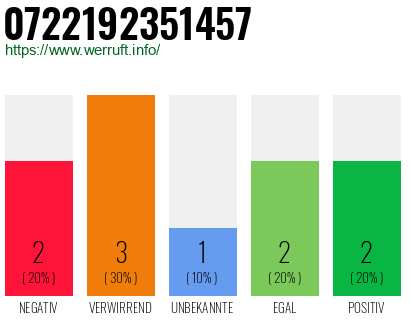 Rufnummer 0722192351457 Telefonnummer 0722192351457