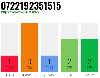 Rufnummer 0722192351515 Telefonnummer 0722192351515