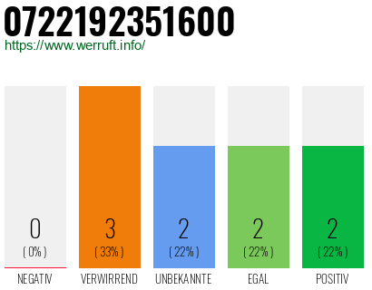 Rufnummer 0722192351600 Telefonnummer 0722192351600