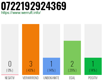 Rufnummer 0722192924369 Telefonnummer 0722192924369