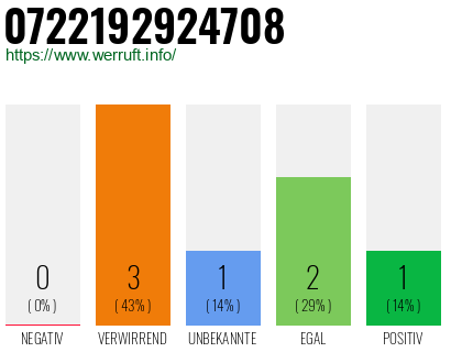 Telefonnummer 0722192924708