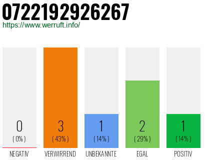 Rufnummer 0722192926267 Telefonnummer 0722192926267