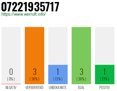 Rufnummer 07221935717 Telefonnummer 07221935717