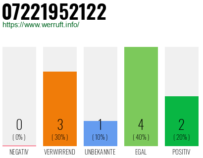 Rufnummer 07221952122 Telefonnummer 07221952122