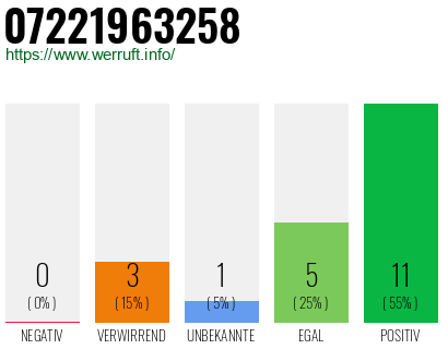 Rufnummer 07221963258 Telefonnummer 07221963258