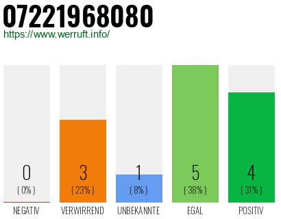Rufnummer 07221968080 Telefonnummer 07221968080