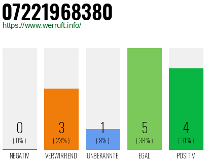 Rufnummer 07221968380 Telefonnummer 07221968380